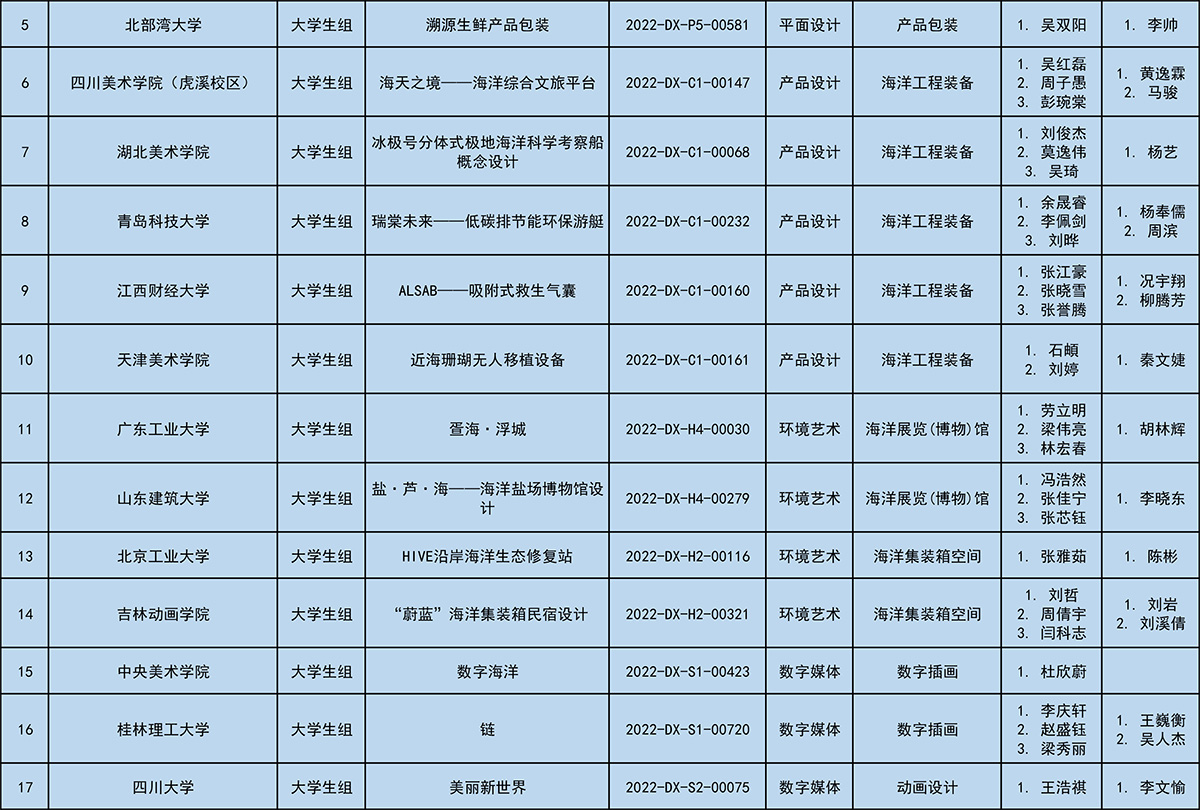 第十一届全国大中学生海洋文化创意设计大赛获奖公布(图3)